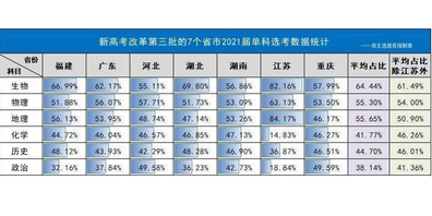 新高考下选科十分关键学生要选对科目以免影响专业报考,高考选考科目与专业