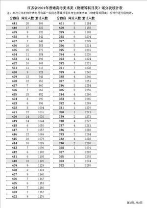江苏高考逐分段公布,江苏省高考逐分段