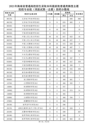 刚刚海南公布一批高考志愿投档分数线,海南高考招生分数线