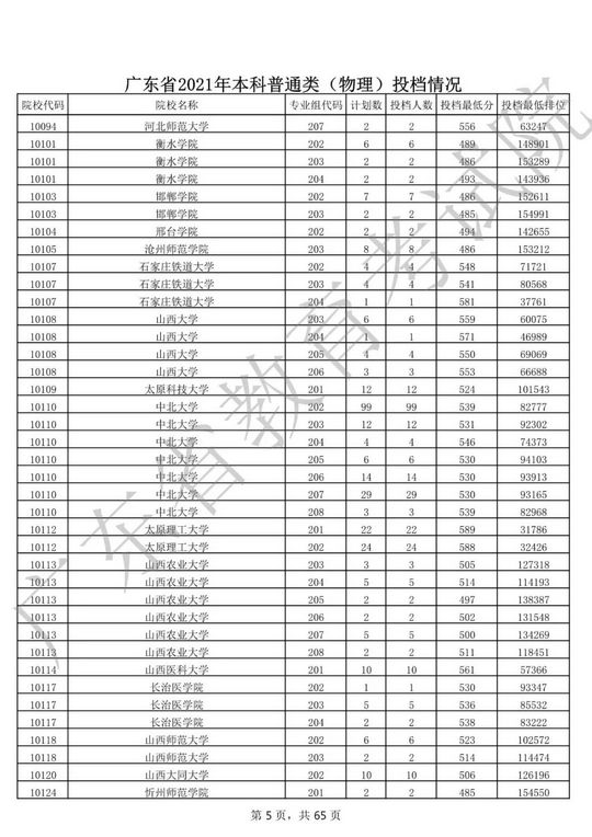 2021广东高考本科院校投档线及最低排位,2021广东大学投档线排名