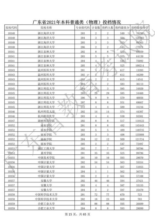 2021广东高考本科院校投档线及最低排位,2021广东大学投档线排名