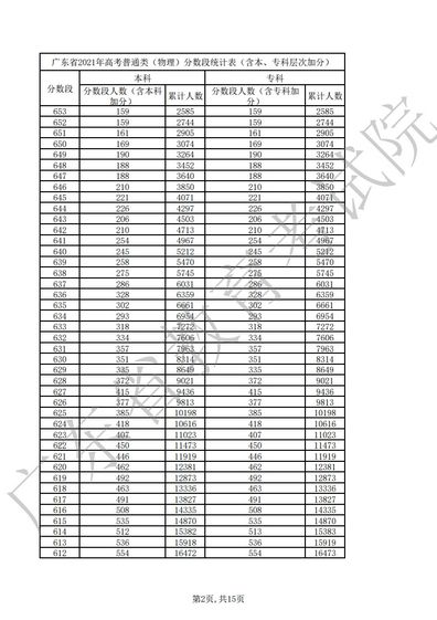 2021广东高考一分一段表重磅公布附近五年录取分数线汇总,广东省高考分数线2021一分一段表