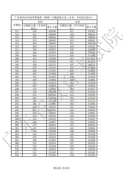 2021广东高考一分一段表重磅公布附近五年录取分数线汇总,广东省高考分数线2021一分一段表