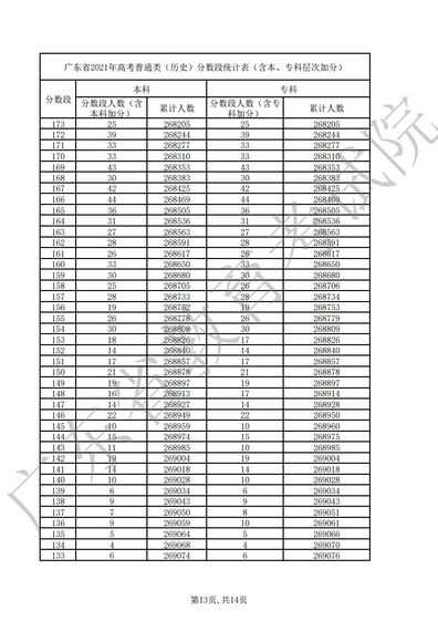 2021广东高考一分一段表重磅公布附近五年录取分数线汇总,广东省高考分数线2021一分一段表