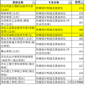 2021年河北3所职业类大学本科专业投档情况,2021年河北各大学投档线