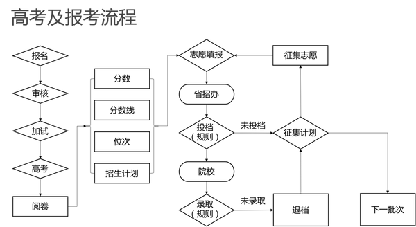 一张图讲透高考及报考流程,高考报考的步骤