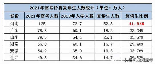 高考复读大数据2022年高考复读生会200万吗？高考复读利弊谈,2022年高考对复读生有利吗