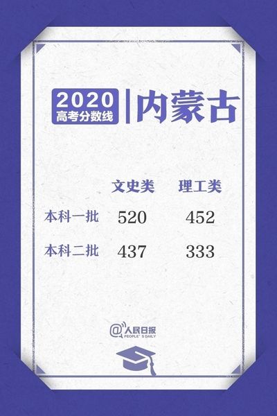 来了2020高考各省区录取分数线陆续公布,2020各省高考录取分数线汇总发布