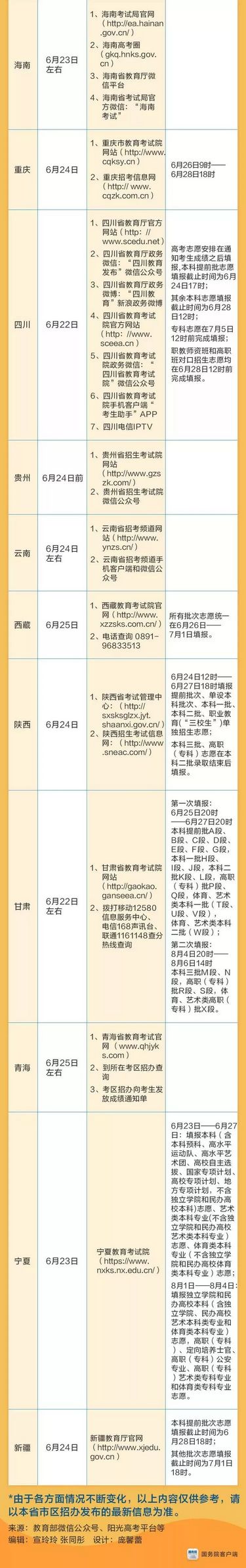 新鲜出炉全国各地高考成绩查询、志愿填报时间表来了,高考成绩查询、志愿填报时间大汇总