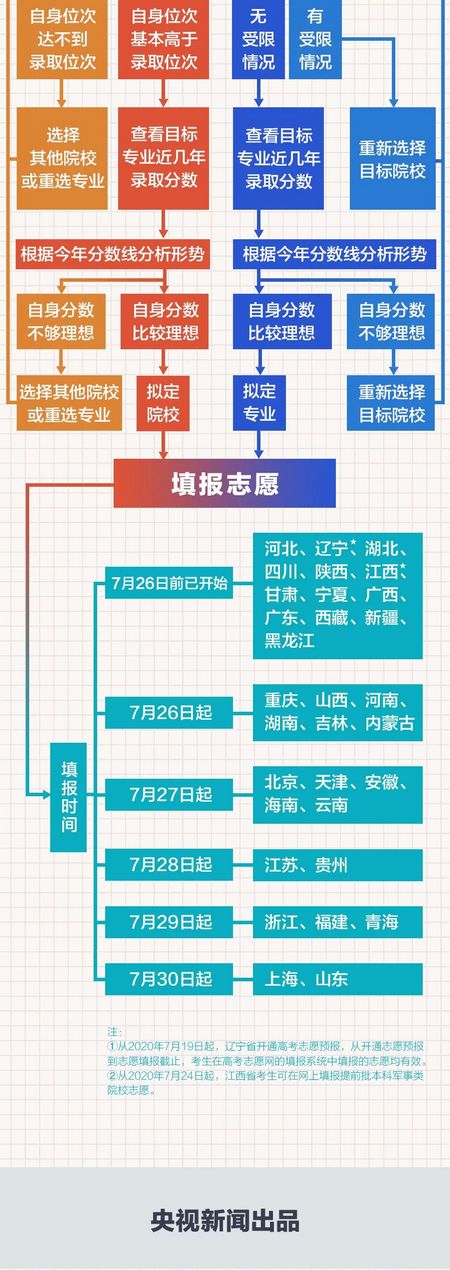 高考志愿如何填报一张图说清了,如何填报高考志愿图片