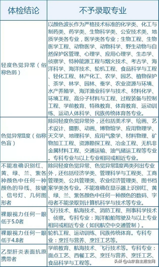 2019年高考体检事项及报考限制,高考报名体检限制