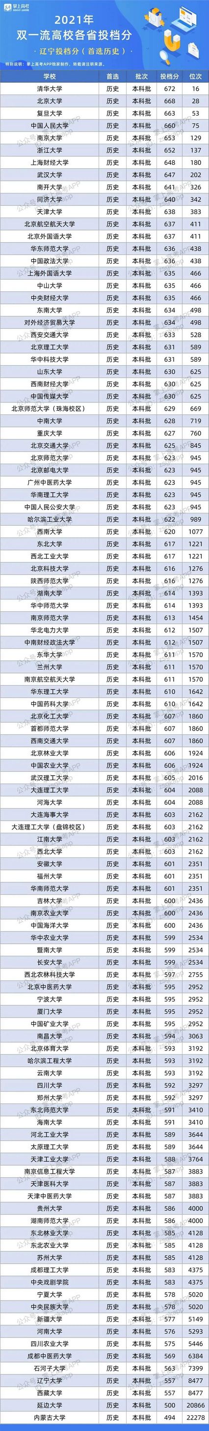 全国各省份500~600分考生能上哪些大学？2022考生速看,高考500~600分能上哪所大学