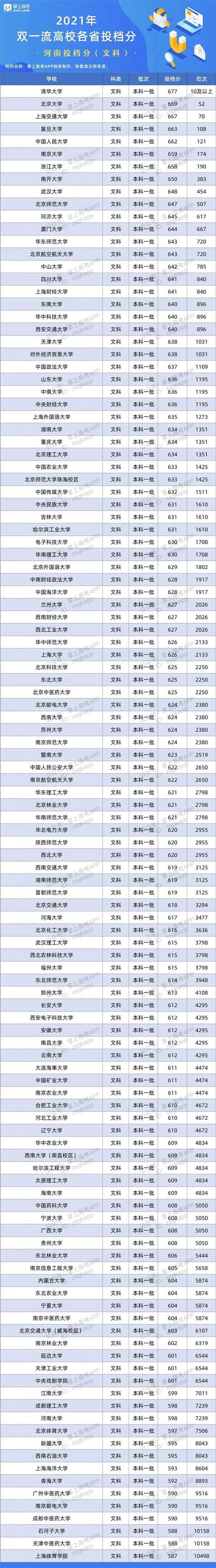 全国各省份500~600分考生能上哪些大学？2022考生速看,高考500~600分能上哪所大学