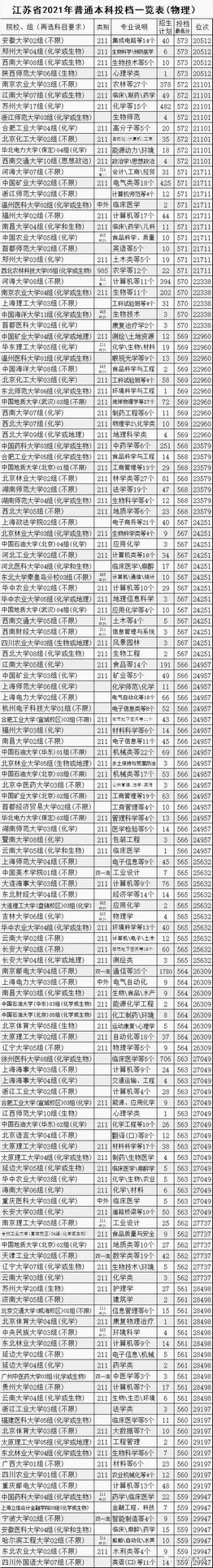 2021年全国本科院校在江苏文理科录取分数线及对应位次,2021年江苏省文理科本科录取分数线