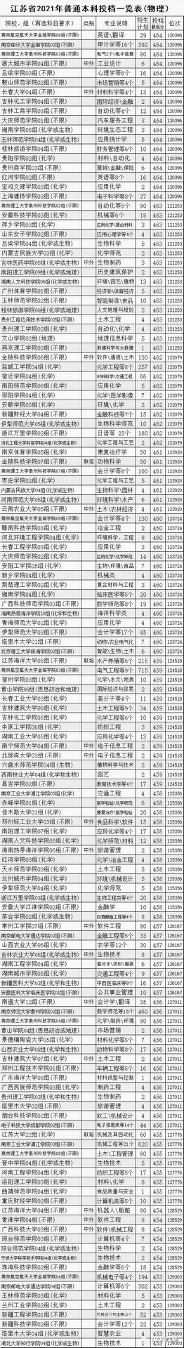 2021年全国本科院校在江苏文理科录取分数线及对应位次,2021年江苏省文理科本科录取分数线