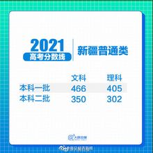 31省区市2021高考分数线汇总,2021年31省高考分数线全部公布