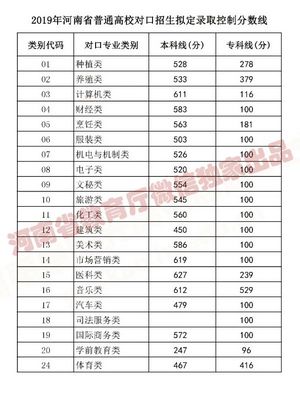 2021年河南高考分数线出炉文科一本558理科一本518,2021年河南省高考文科一本分数线