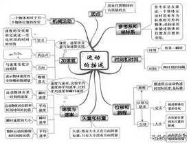 高考物理超详细框架图高中三年都能用,高考物理知识框架图