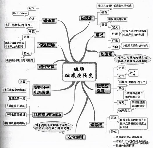 高考物理超详细框架图高中三年都能用,高考物理知识框架图