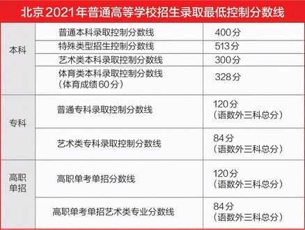 北京高考分数线出炉本科普通批400分总分693分以上有100人,北京高考本科线多少分