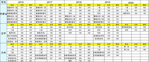 高考成绩已出各个地区近5年高考分数线,近几年各省高考分数线