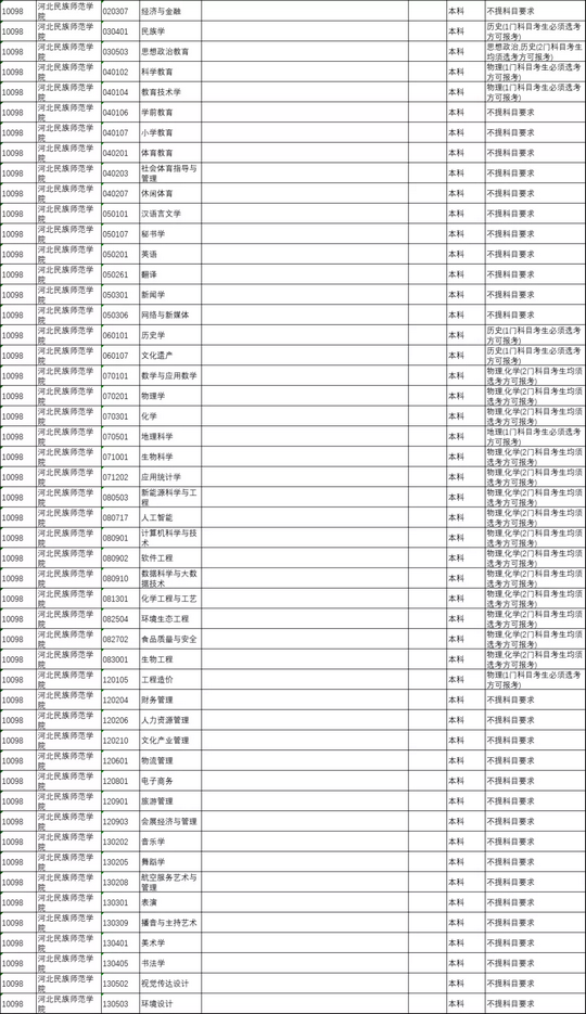 事关2024高考各高校选考科目要求公布啦很重要,2024年高校招生选科要求