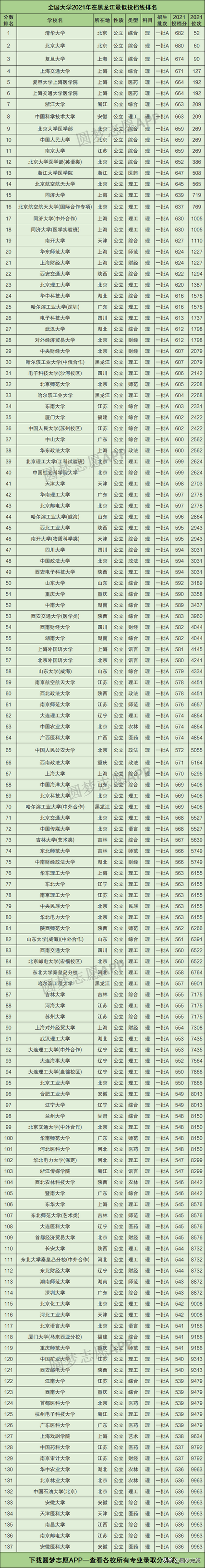 黑龙江高三同学成绩排名全省前1万名能上这376所好大学,黑龙江高考学生排名