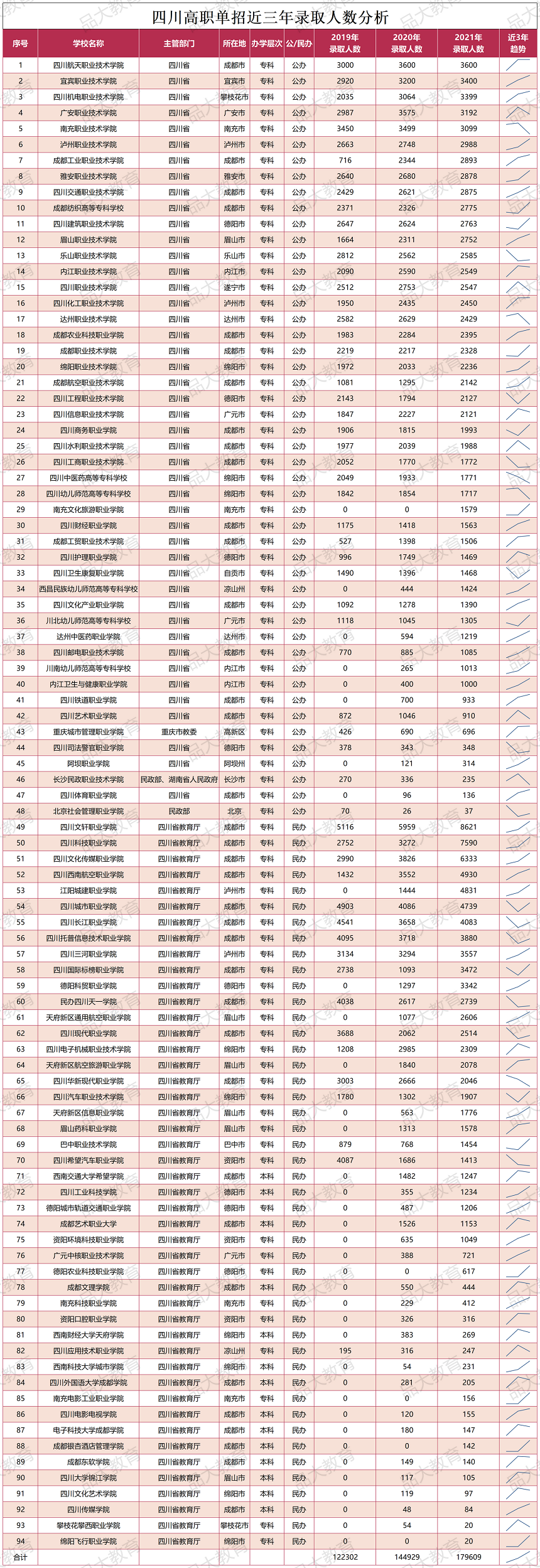 近三年单招录取分析有学校一年招生破万？,单招学校录取人数