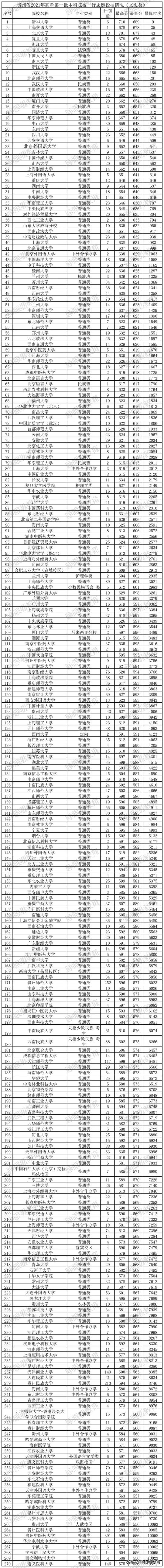 2021年贵州省高考本科一批大学最低录取分数线及位次,2021年贵州省高考各大学录取分数线