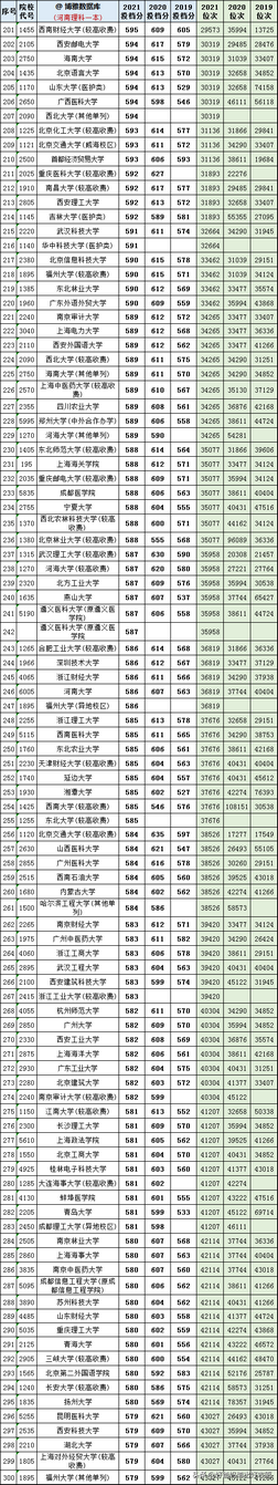 河南理科考多少位次能进哪些大学？一文一目了然,河南高考理科10000位次可以上大学