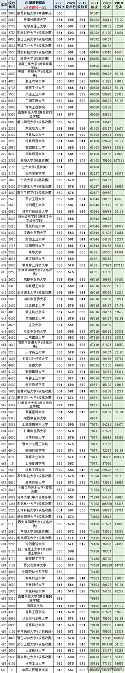 河南理科考多少位次能进哪些大学？一文一目了然,河南高考理科10000位次可以上大学