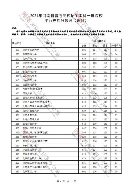 重磅河南2021高考一本院校投档分数线发布清华、北大、复旦…,河南省2021高校一本投档线