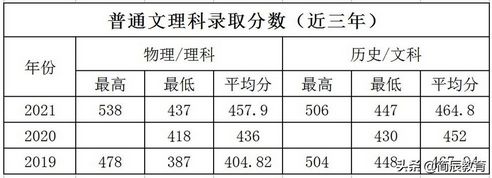 2022年广东口腔医学大专最低分数线,广东口腔医学专科学校分数线