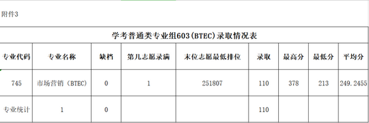 快来广东多所学考院校专业分数线出炉你被调剂了吗？,广东学考各专业分数线