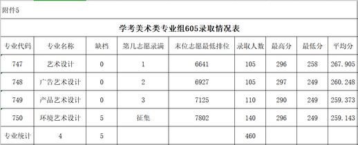 快来广东多所学考院校专业分数线出炉你被调剂了吗？,广东学考各专业分数线