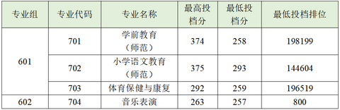 快来广东多所学考院校专业分数线出炉你被调剂了吗？,广东学考各专业分数线