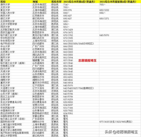 2021年985院校在天津高考录取最低分/最低位次排名,2021年各高校在天津录取分及排名