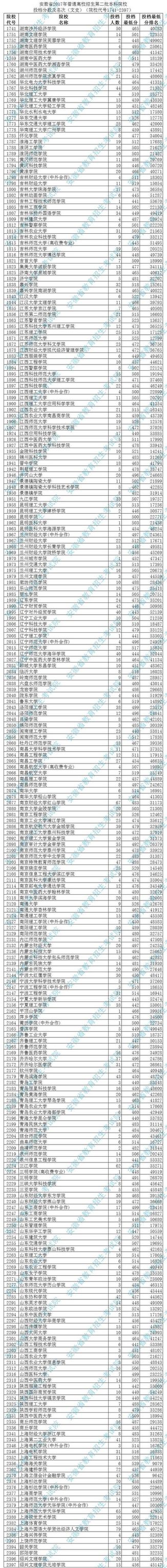 安徽省2017年普通高校招生本科第二批院校投档分数公布,安徽本科第二批次投档线