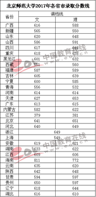 重点高校2017年在全国各省市录取最低分数线汇总,高校各个省录取分数线