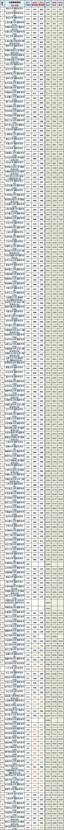 湖北(物理)2019~2021本科门槛分、位次,2021湖北物理类本科线