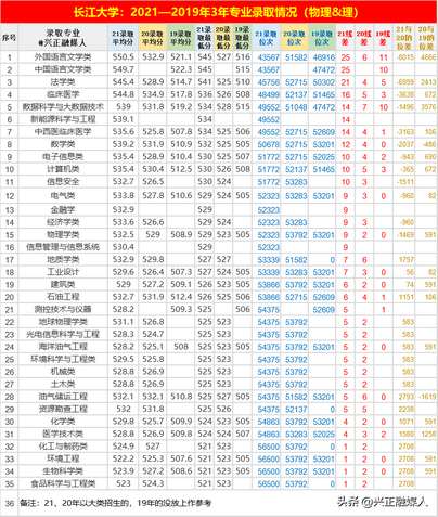 长江大学2021—2019年3年(湖北)专业录取分、位次请收藏,长江大学2021年湖北录取分数线