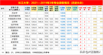 长江大学2021—2019年3年(湖北)专业录取分、位次请收藏,长江大学2021年湖北录取分数线
