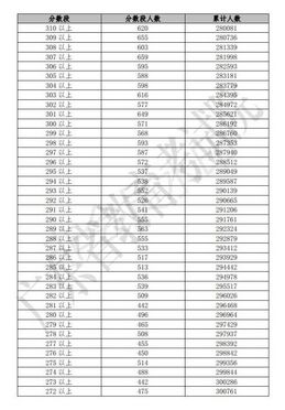 你前面有多少人？广东高考各分数段排名公布,广东高考前10名分数