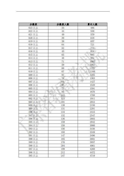 你前面有多少人？广东高考各分数段排名公布,广东高考前10名分数