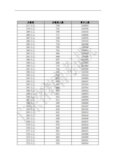 你前面有多少人？广东高考各分数段排名公布,广东高考前10名分数