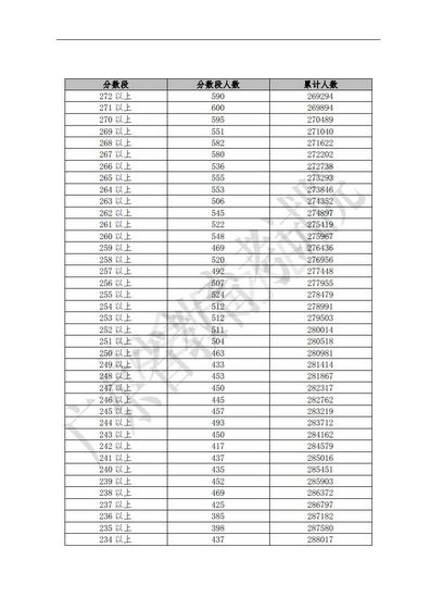 你前面有多少人？广东高考各分数段排名公布,广东高考前10名分数