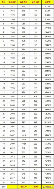 历年高考录取率分析大学生贬值是有原因的,每年高考大学录取率