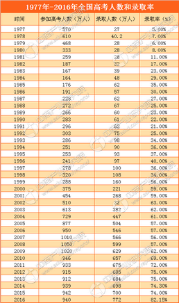 历年高考人数和录取率一览表,历年高考人数及录取率