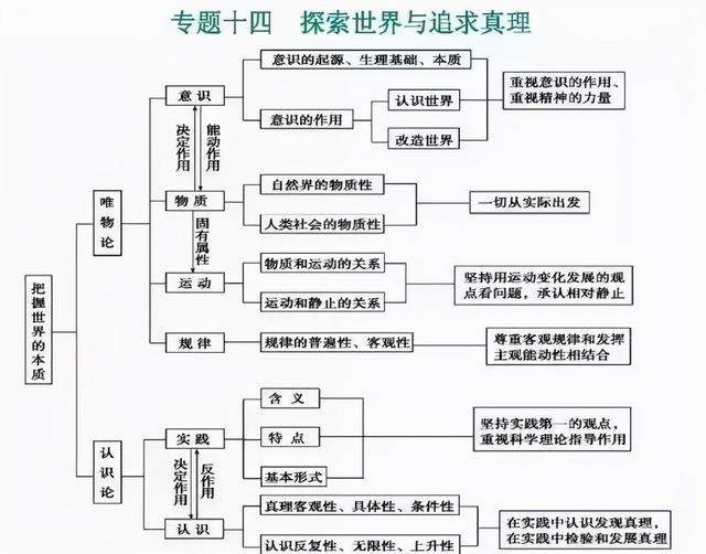 2022高考一轮复习知识点高考文综思维导图全汇总,2020高考各科思维导图汇总