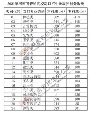 2021河南省高招分数线公布文科一本558分理科一本518分,河南2021高考文科一本分数线